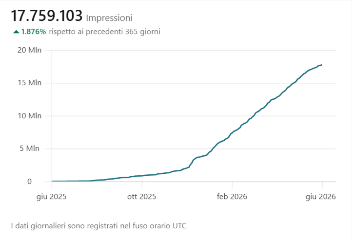 Grafico impressions LinkedIn